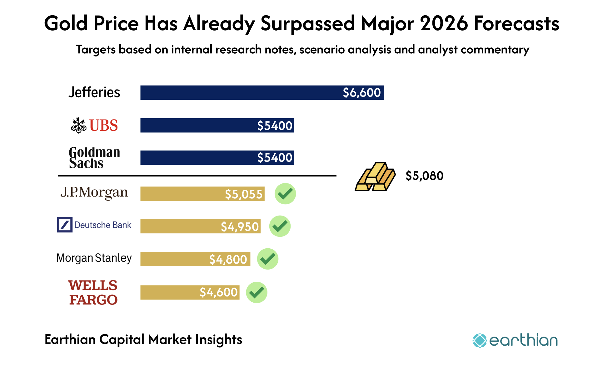 Gold Prices Have Already Surpassed Several Major 2026 Forecasts, Including JPMorgan and Morgan Stanley