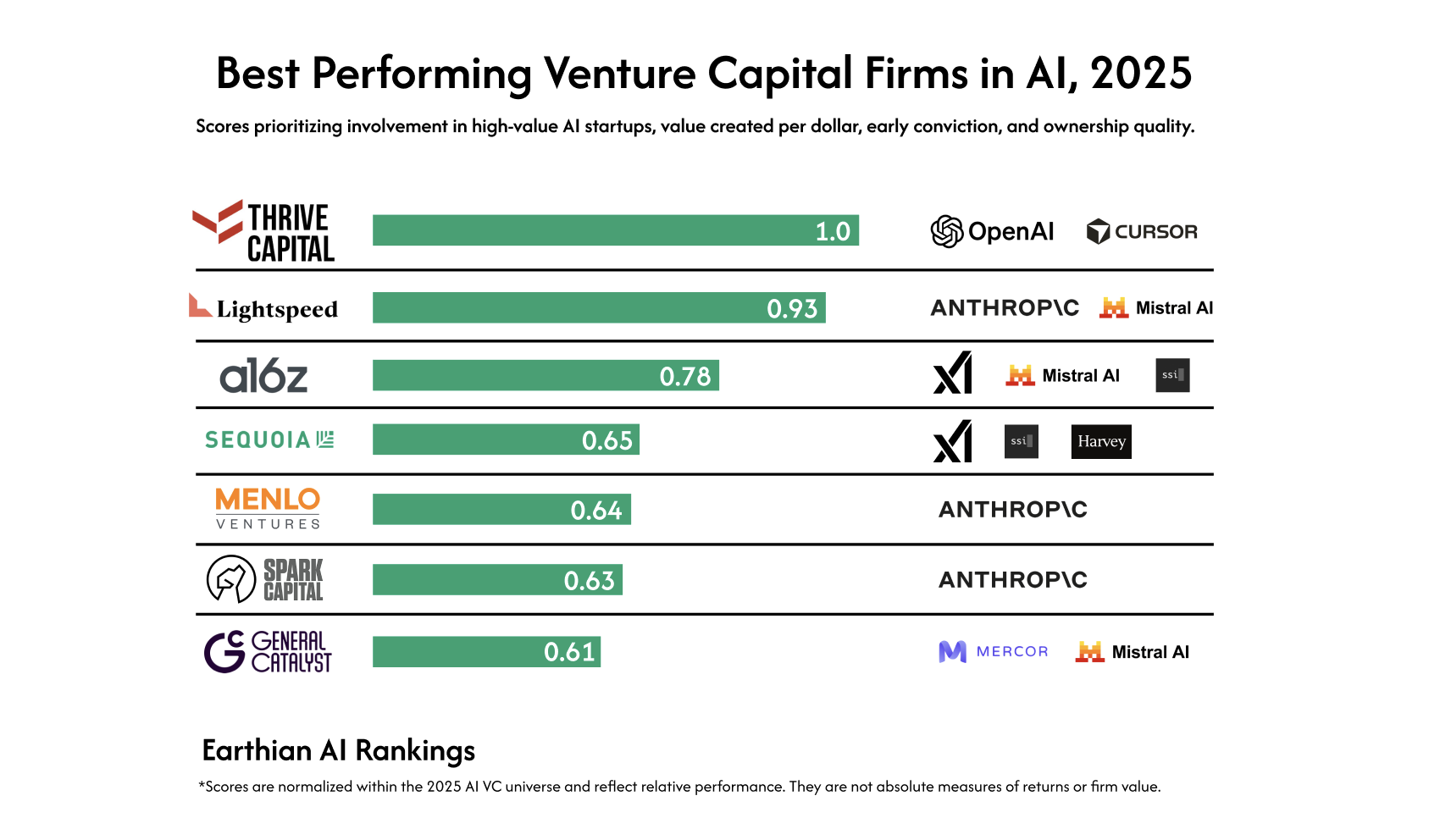 Best VCs Ranked by Performance in the AI Ecosystem